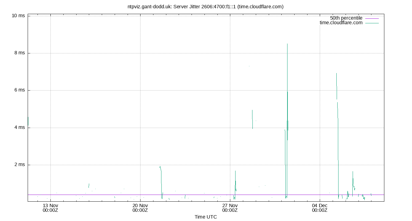 peer jitter 2606:4700:f1::1 plot