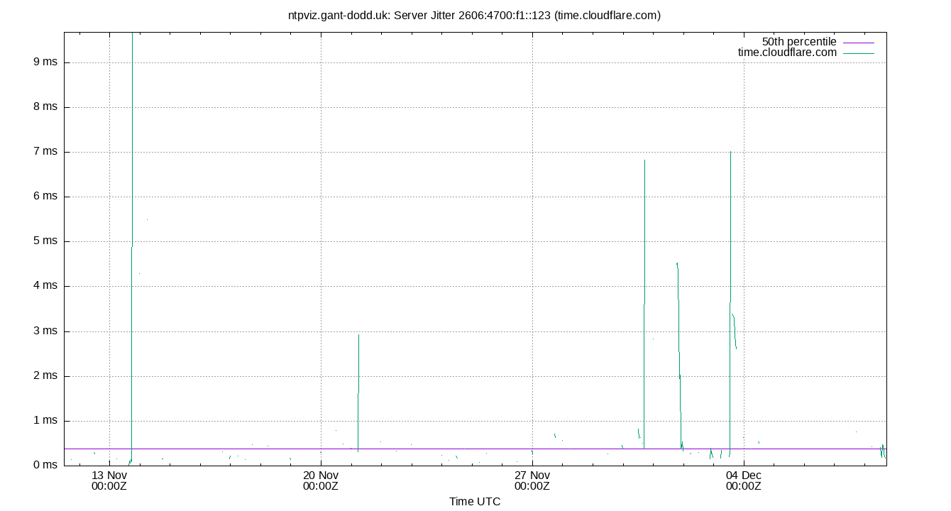 peer jitter 2606:4700:f1::123 plot