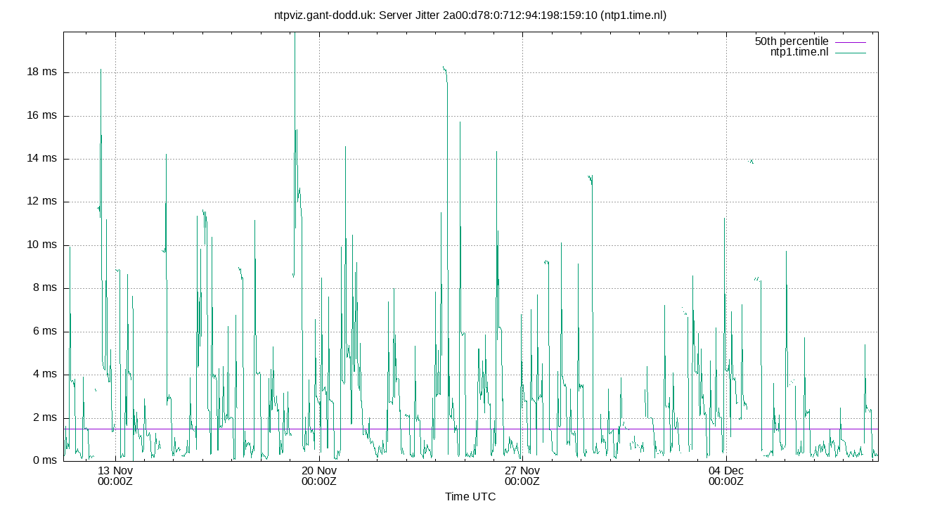 peer jitter 2a00:d78:0:712:94:198:159:10 plot