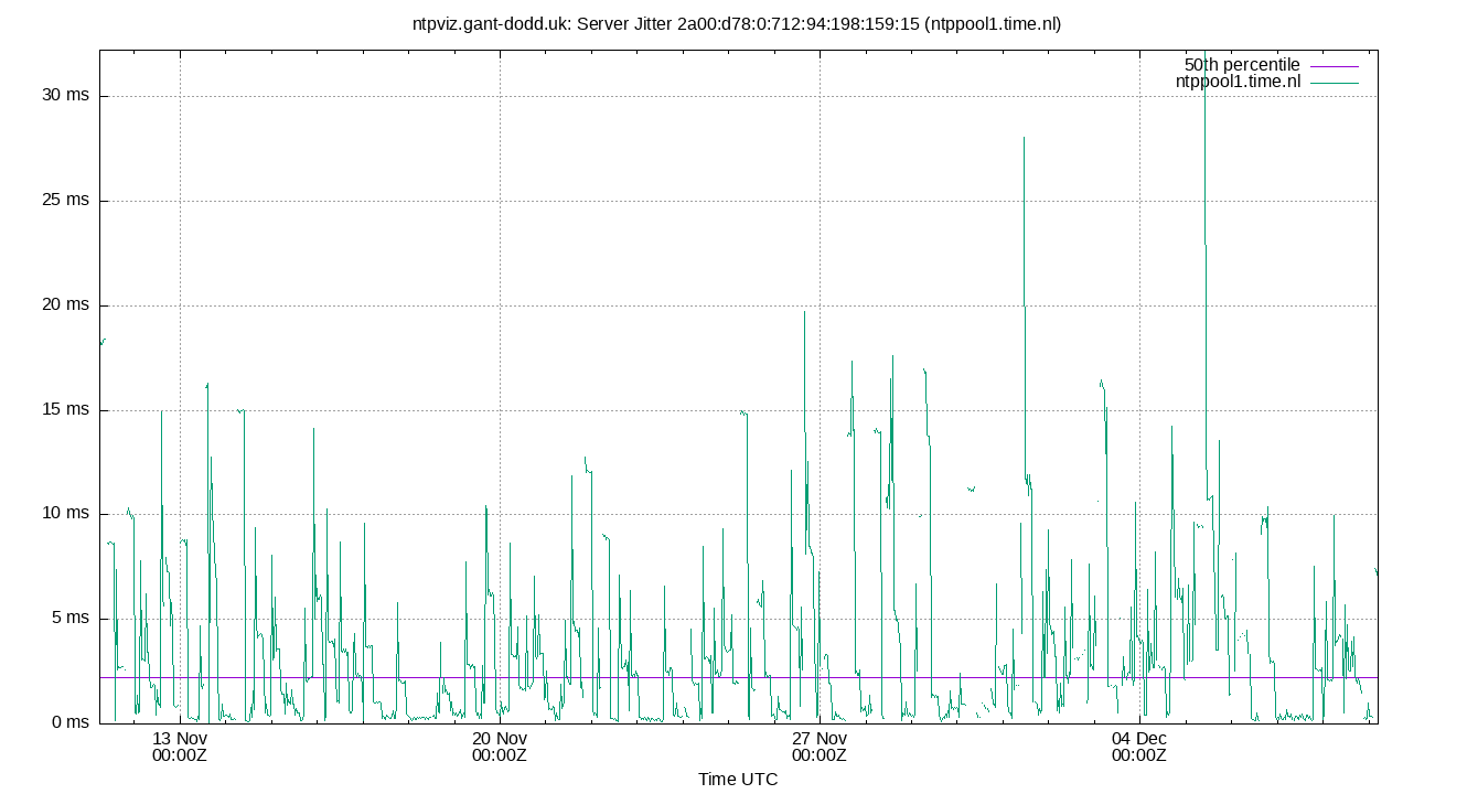 peer jitter 2a00:d78:0:712:94:198:159:15 plot