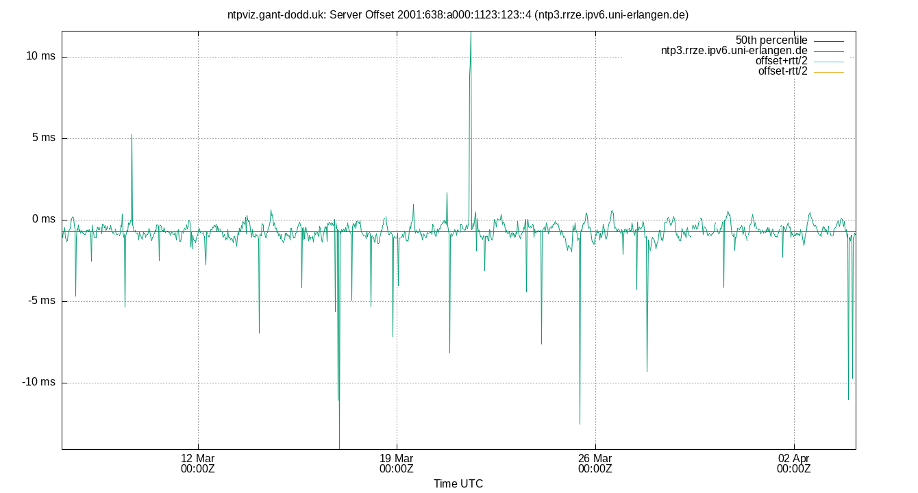 peer offset 2001:638:a000:1123:123::4 plot