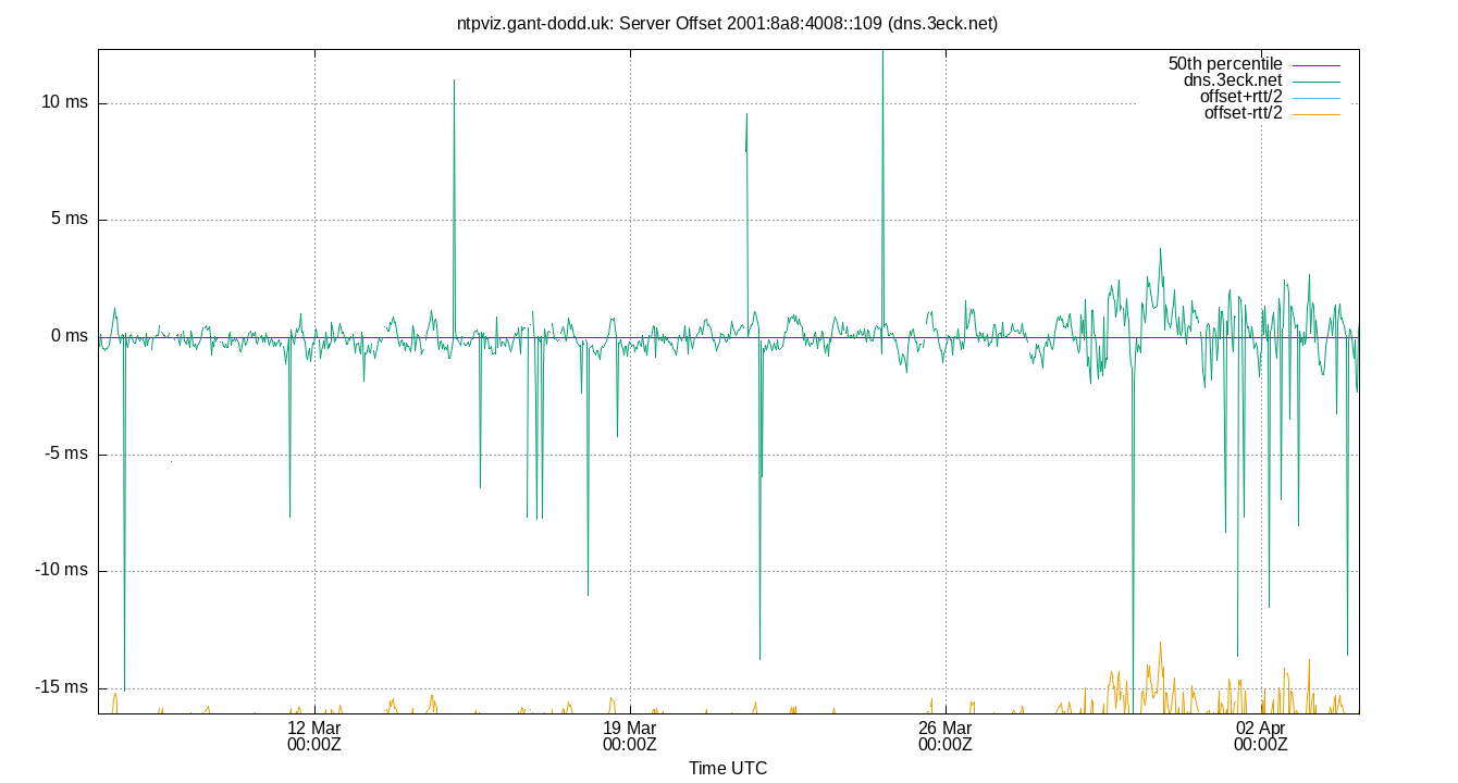 peer offset 2001:8a8:4008::109 plot
