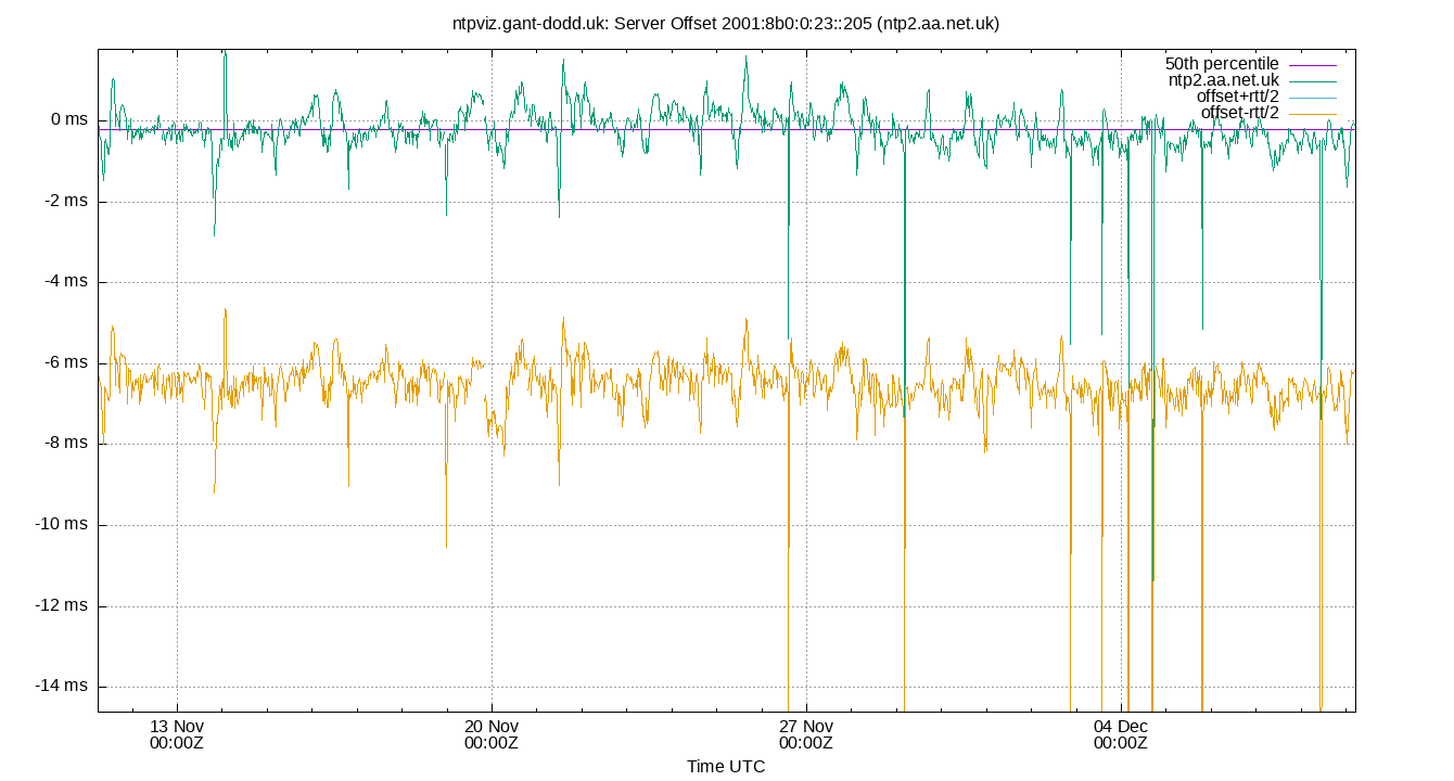 peer offset 2001:8b0:0:23::205 plot
