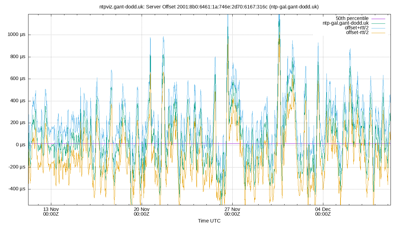 peer offset 2001:8b0:6461:1a:746e:2d70:6167:316c plot