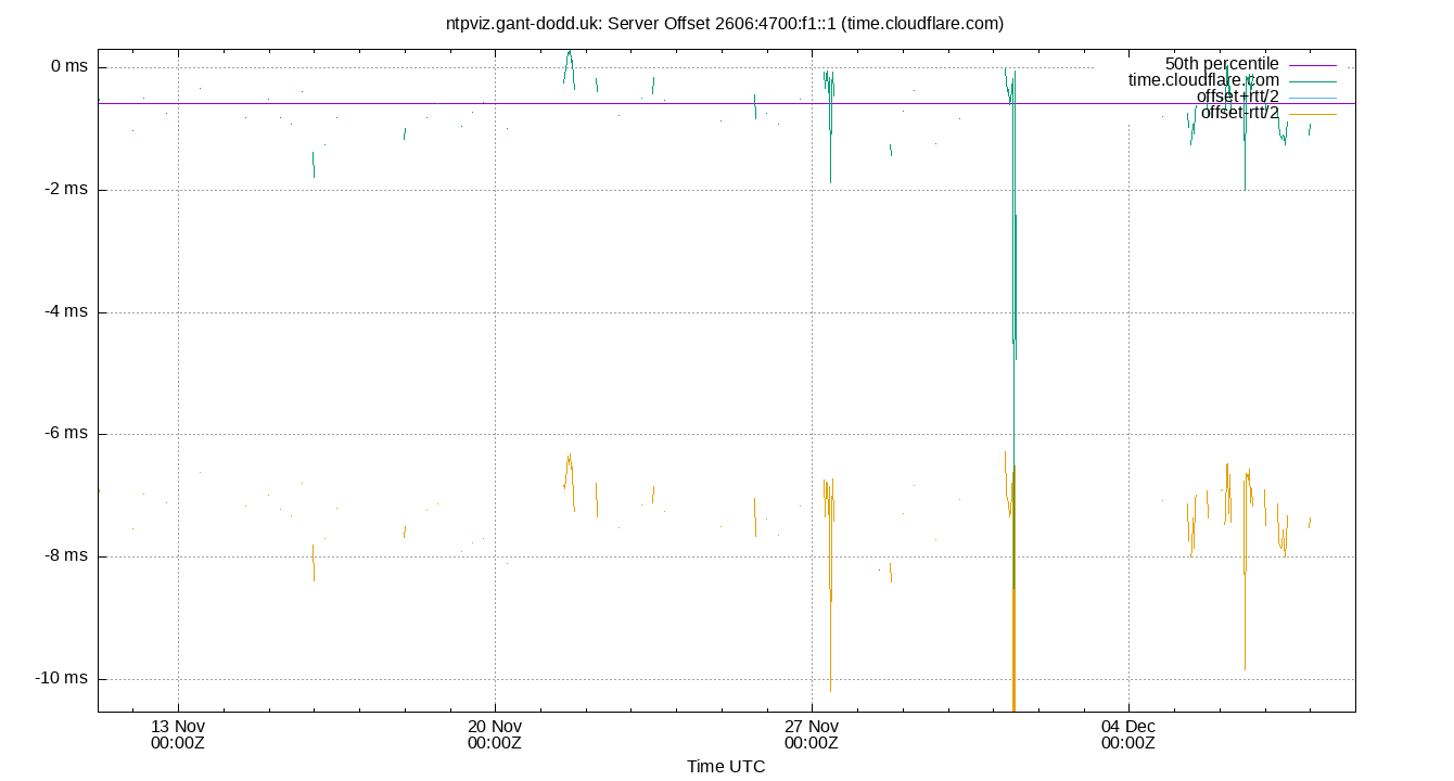 peer offset 2606:4700:f1::1 plot