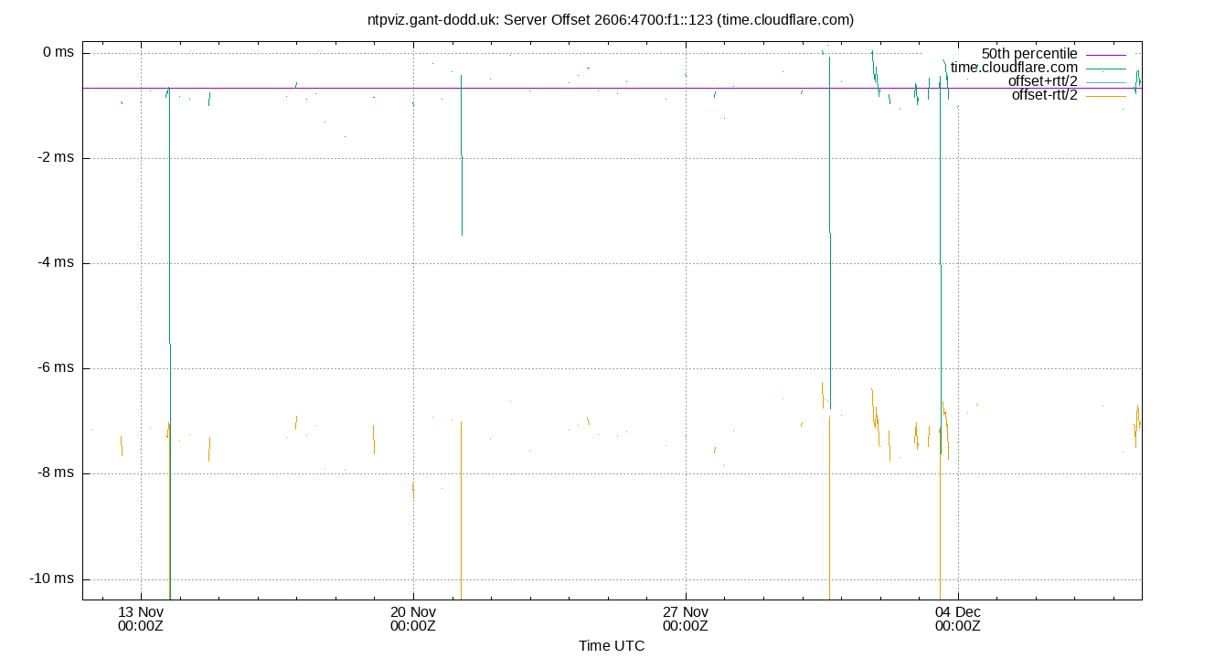 peer offset 2606:4700:f1::123 plot