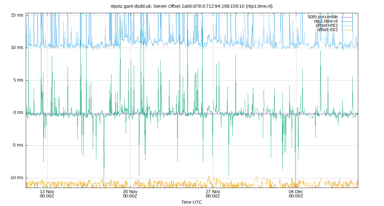 peer offset 2a00:d78:0:712:94:198:159:10 plot