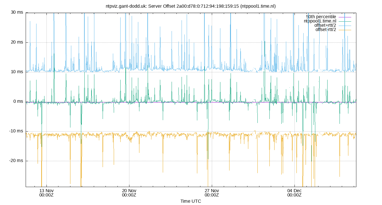 peer offset 2a00:d78:0:712:94:198:159:15 plot