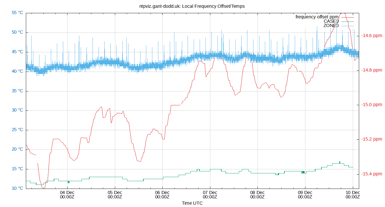 local freq temps plot