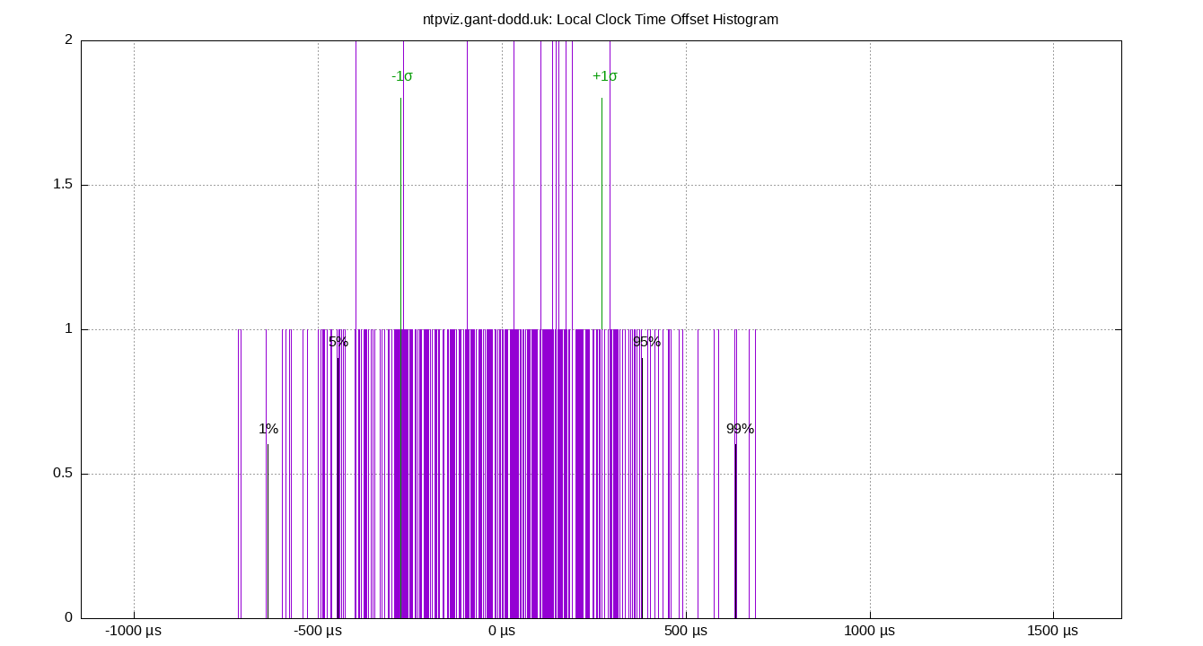 local offset histogram plot