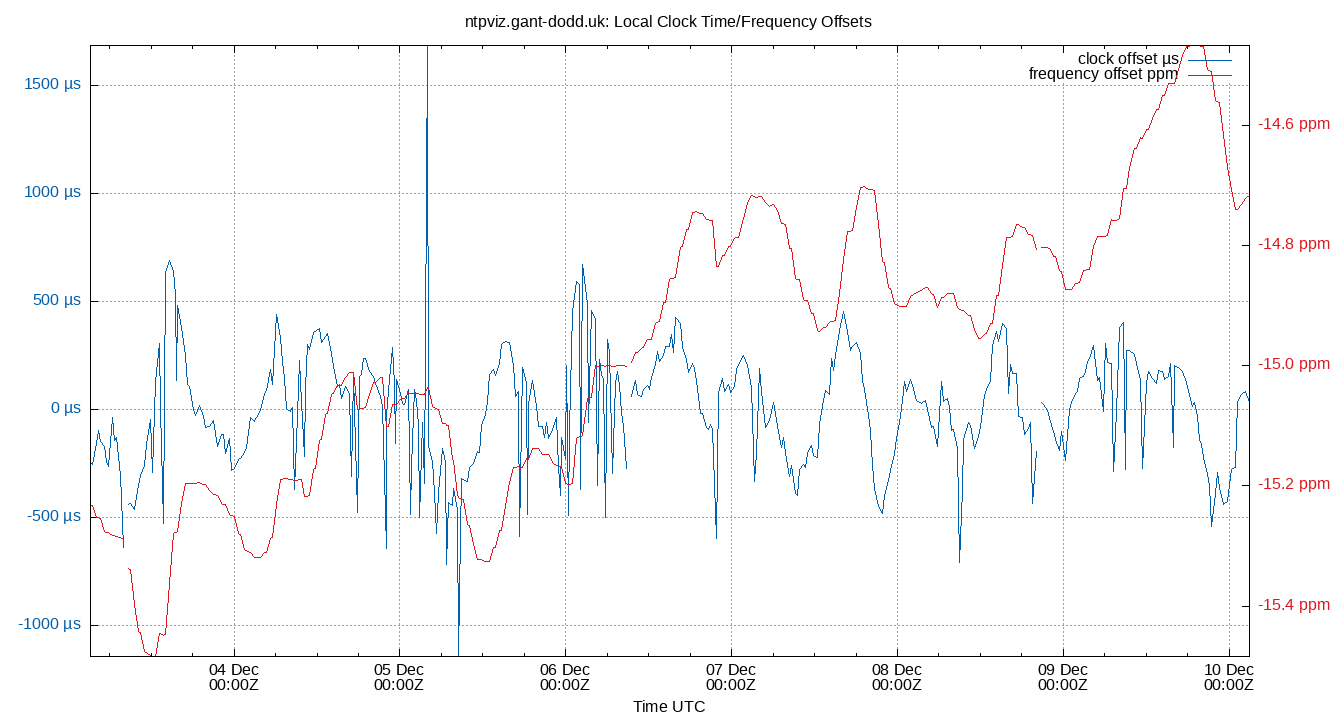 local offset plot