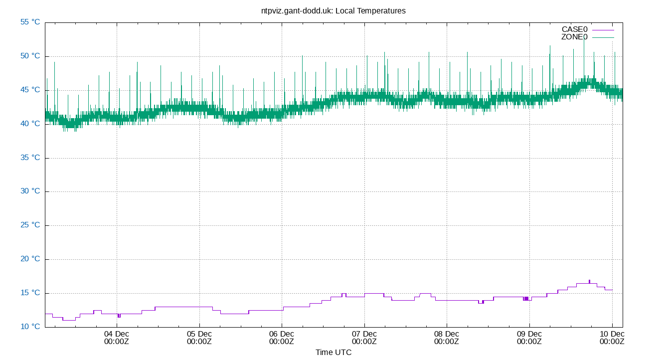 local temps plot