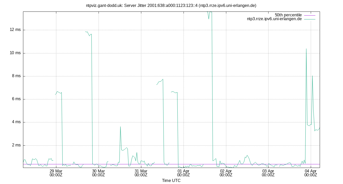 peer jitter 2001:638:a000:1123:123::4 plot