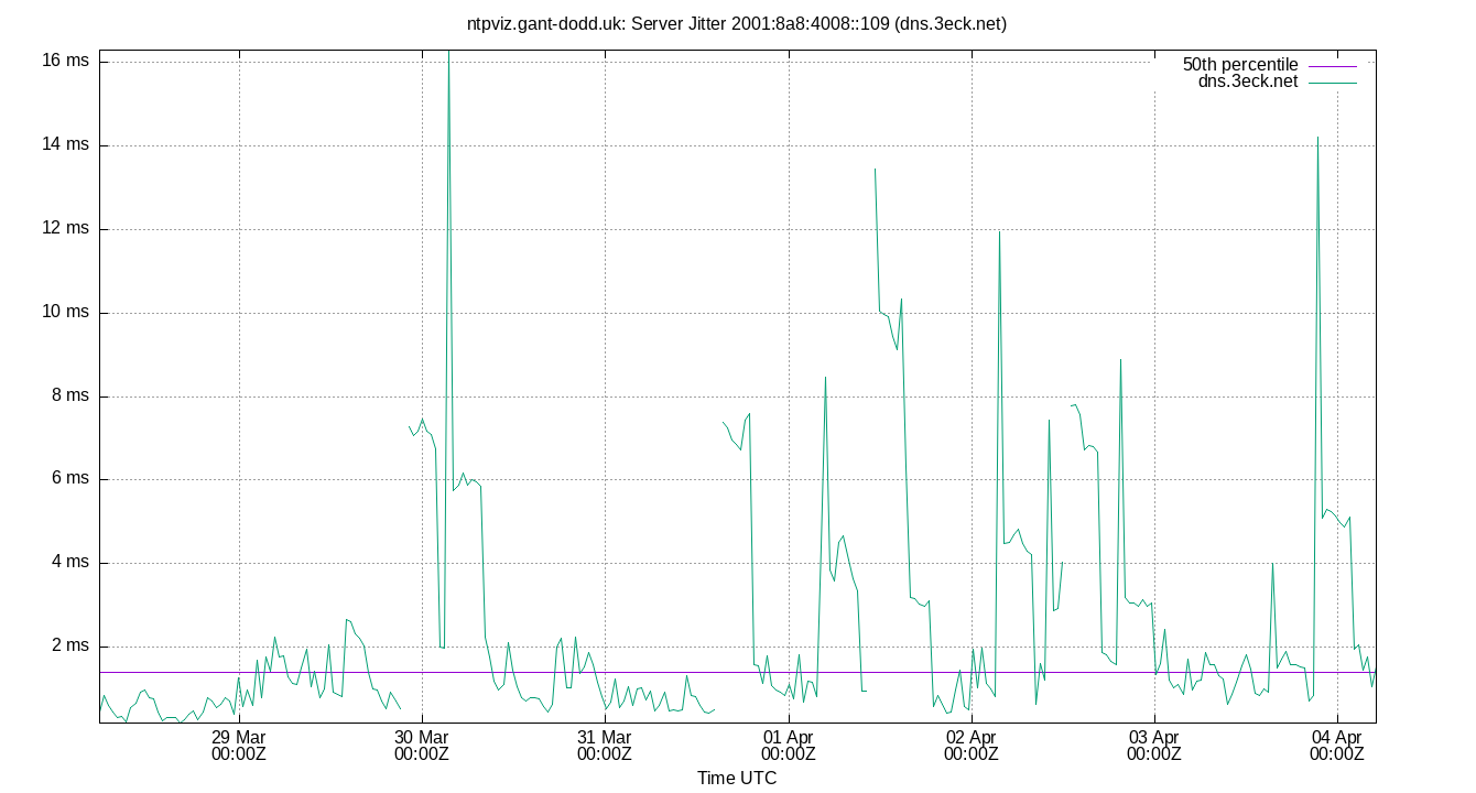 peer jitter 2001:8a8:4008::109 plot