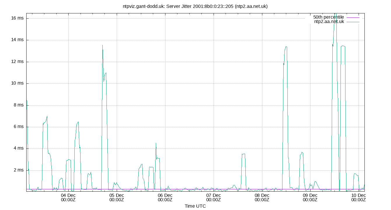peer jitter 2001:8b0:0:23::205 plot