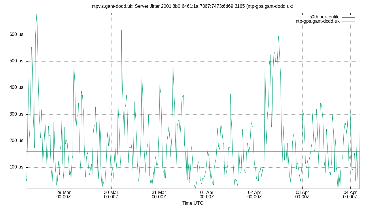 peer jitter 2001:8b0:6461:1a:7067:7473:6d69:3165 plot