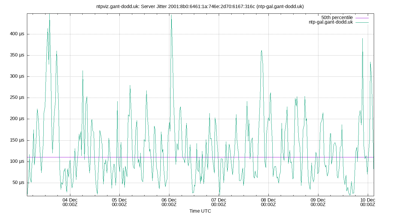 peer jitter 2001:8b0:6461:1a:746e:2d70:6167:316c plot