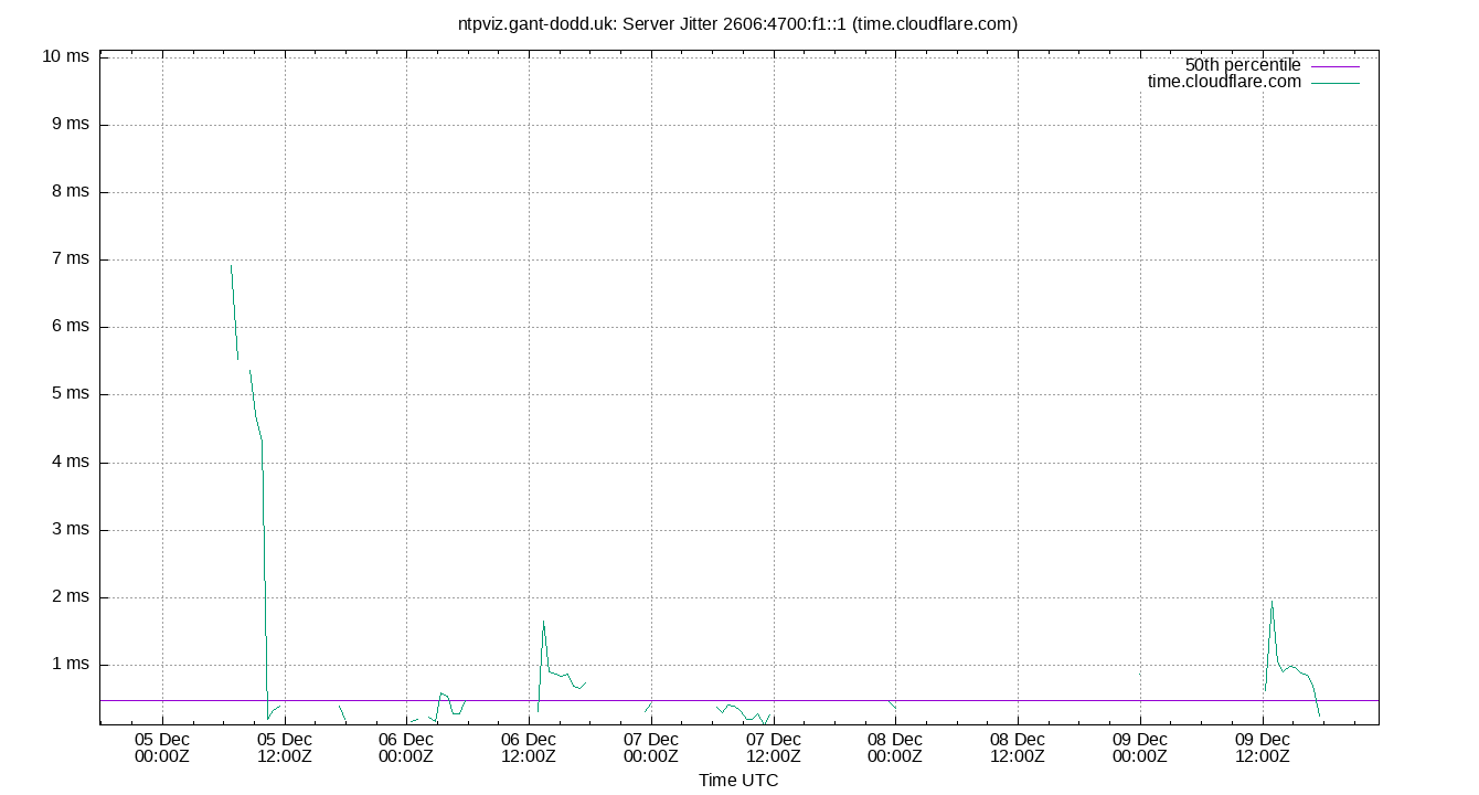 peer jitter 2606:4700:f1::1 plot
