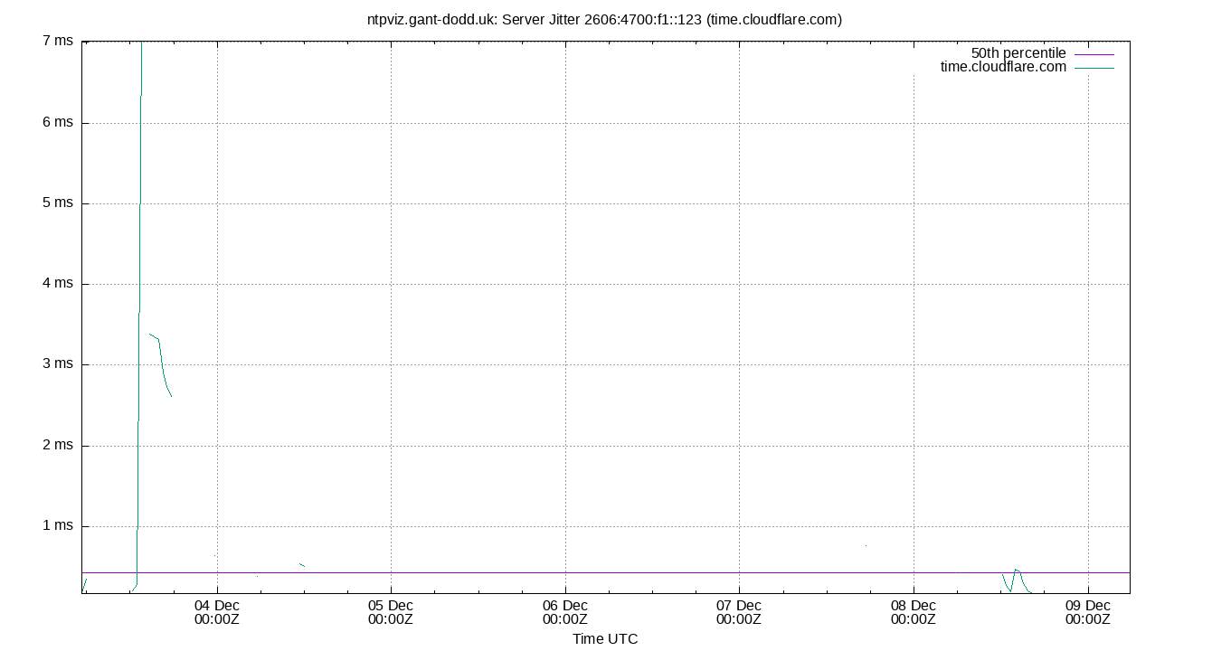 peer jitter 2606:4700:f1::123 plot