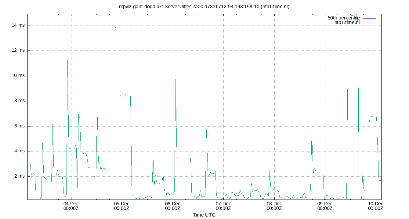 peer jitter 2a00:d78:0:712:94:198:159:10 plot