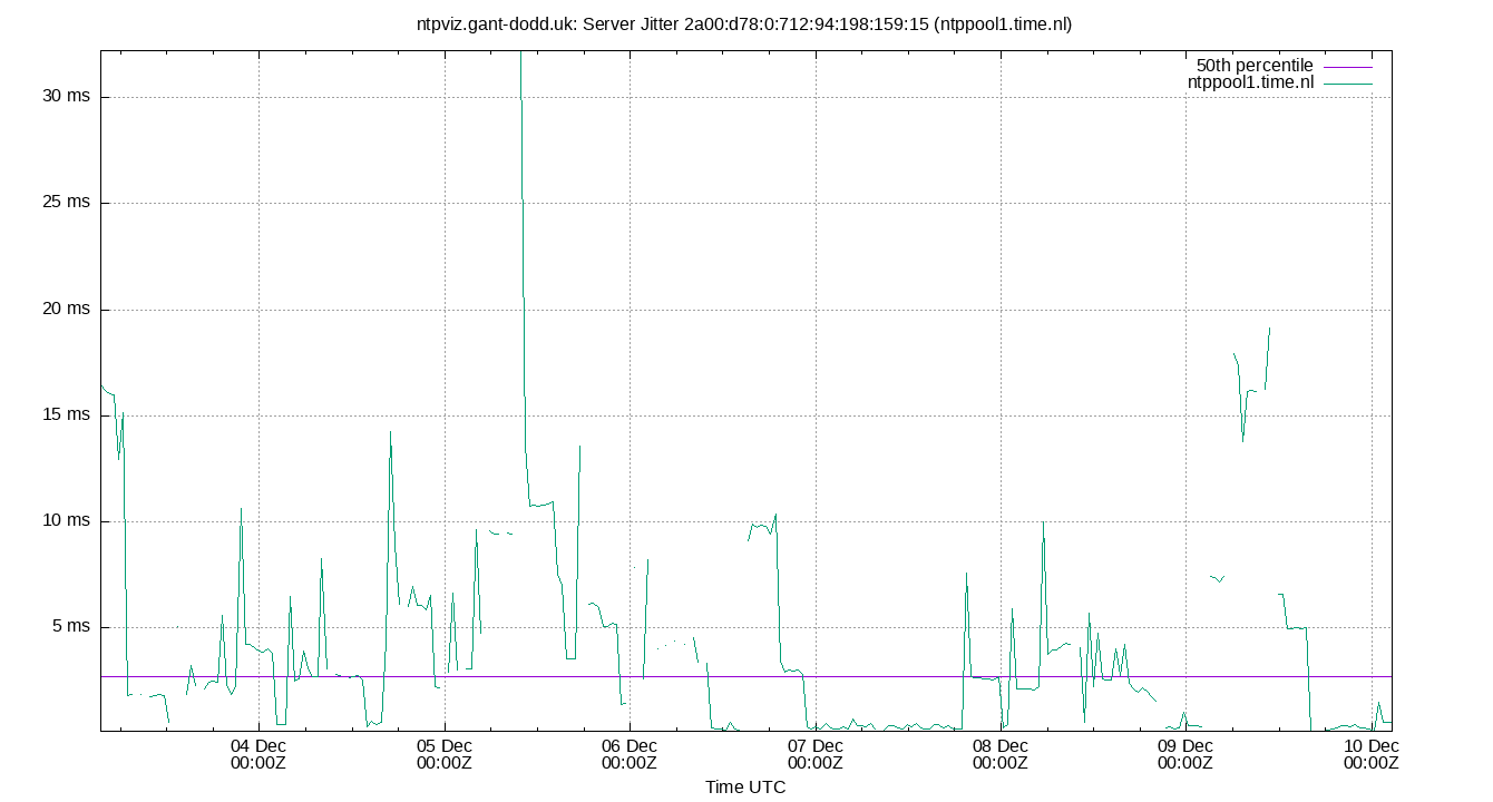 peer jitter 2a00:d78:0:712:94:198:159:15 plot