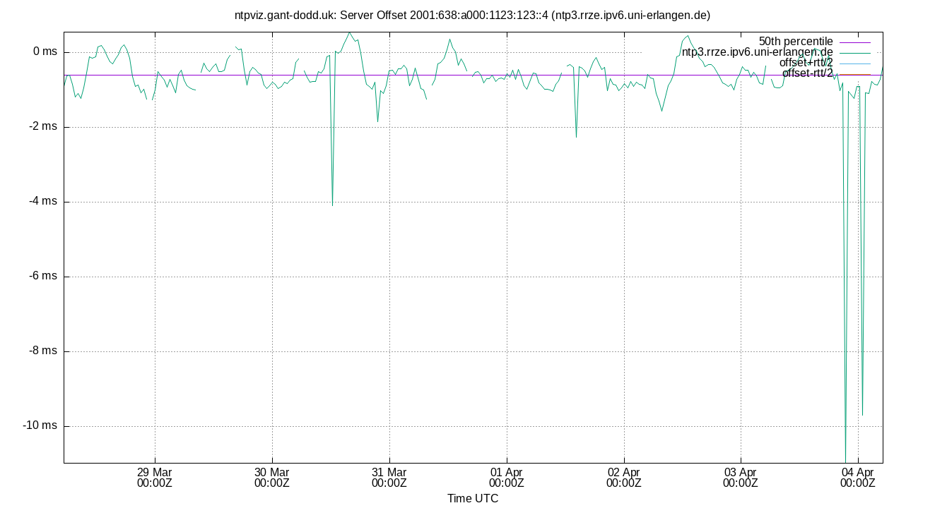 peer offset 2001:638:a000:1123:123::4 plot