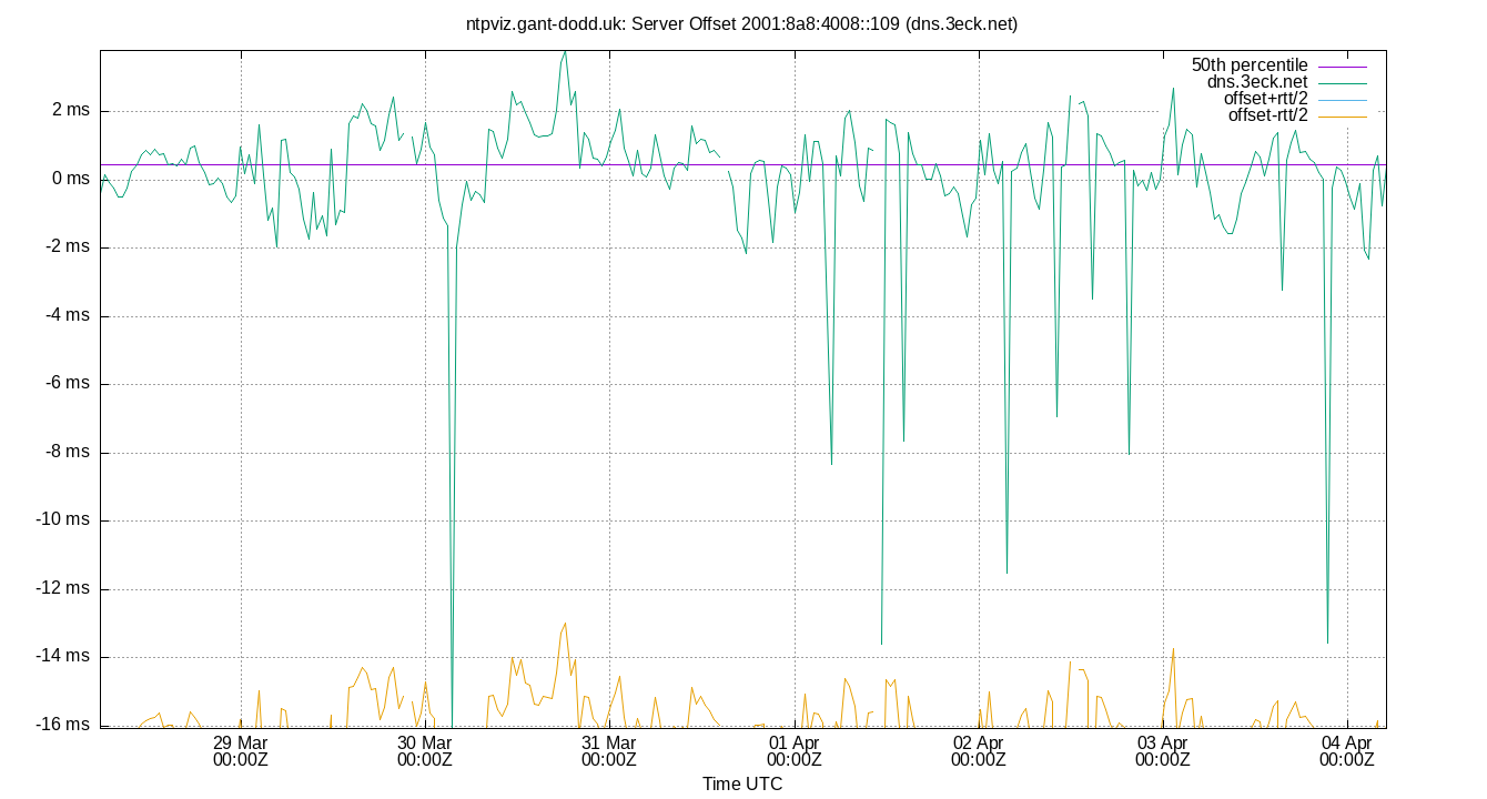 peer offset 2001:8a8:4008::109 plot