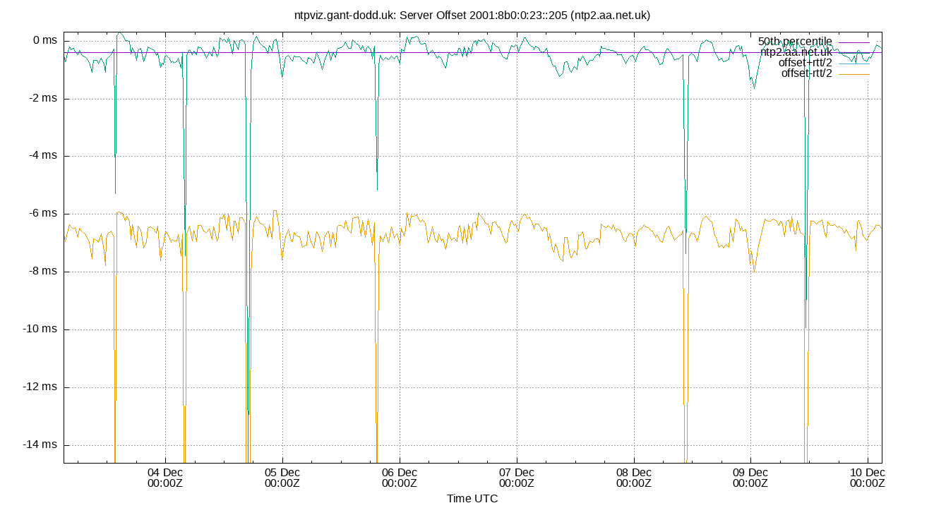 peer offset 2001:8b0:0:23::205 plot