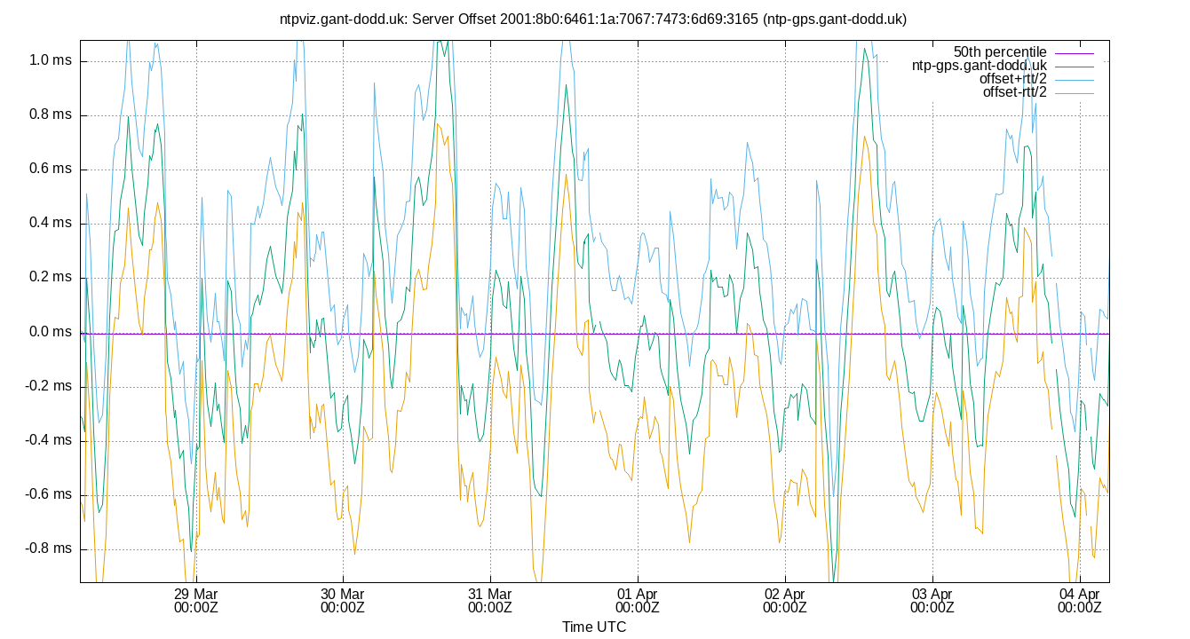 peer offset 2001:8b0:6461:1a:7067:7473:6d69:3165 plot