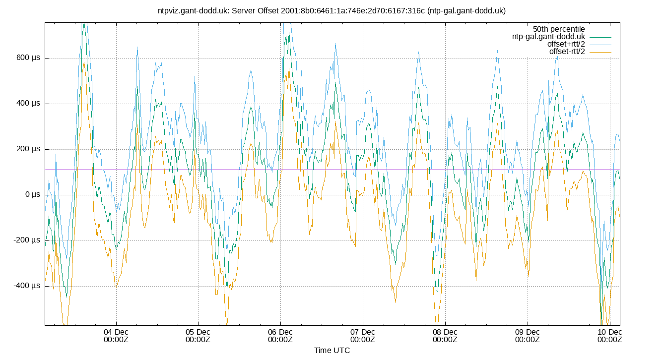 peer offset 2001:8b0:6461:1a:746e:2d70:6167:316c plot