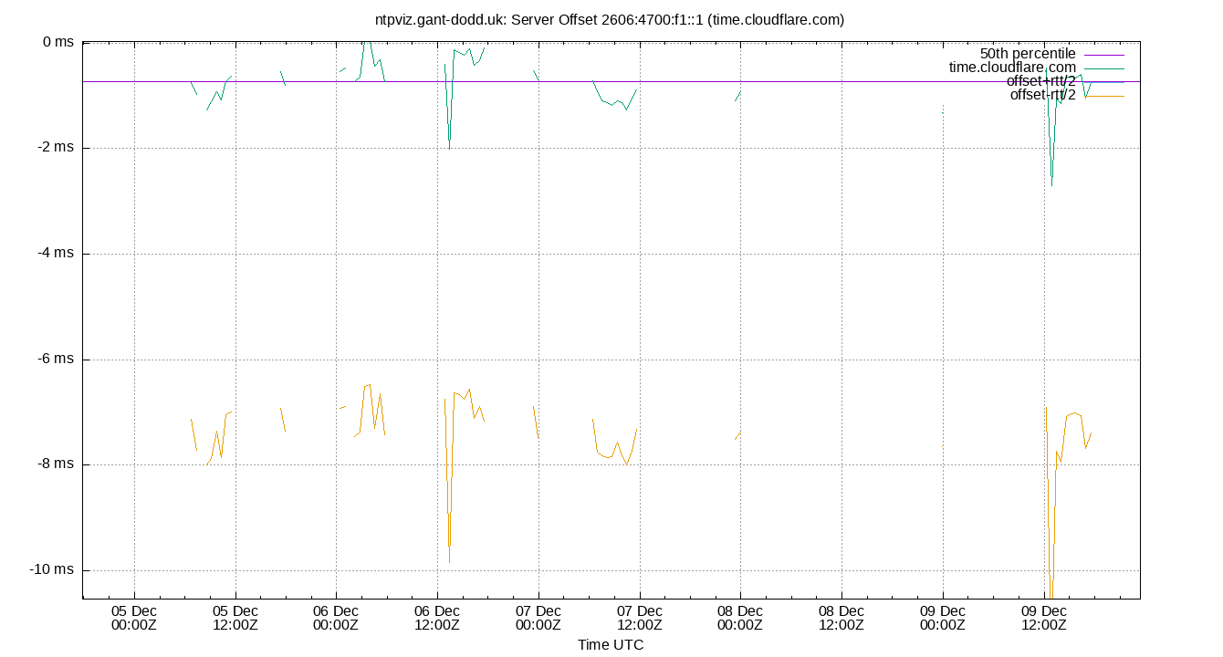 peer offset 2606:4700:f1::1 plot
