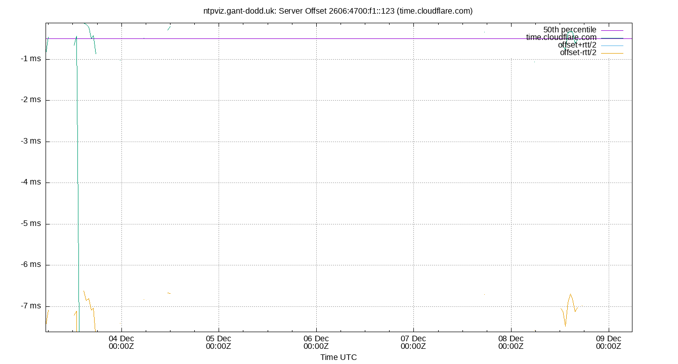 peer offset 2606:4700:f1::123 plot