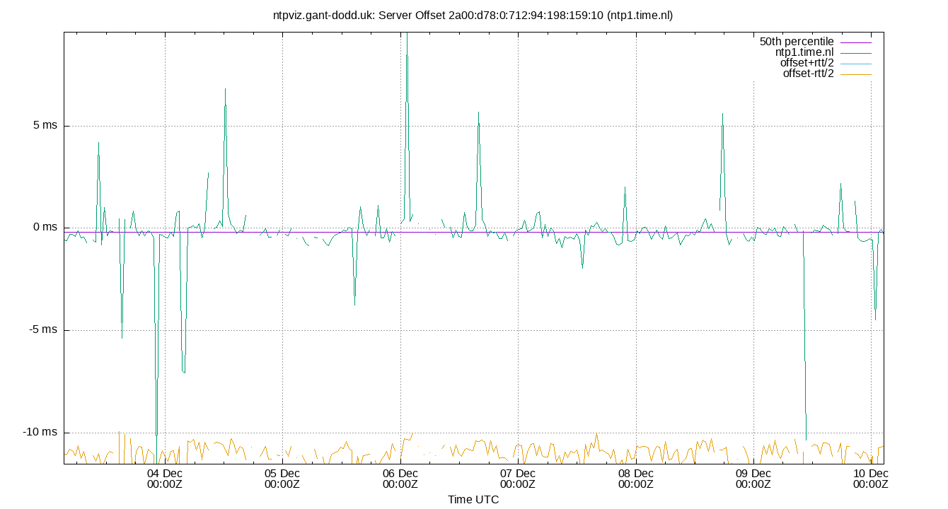 peer offset 2a00:d78:0:712:94:198:159:10 plot