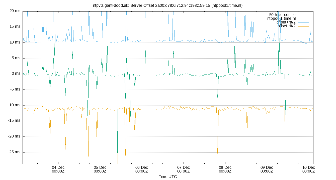 peer offset 2a00:d78:0:712:94:198:159:15 plot